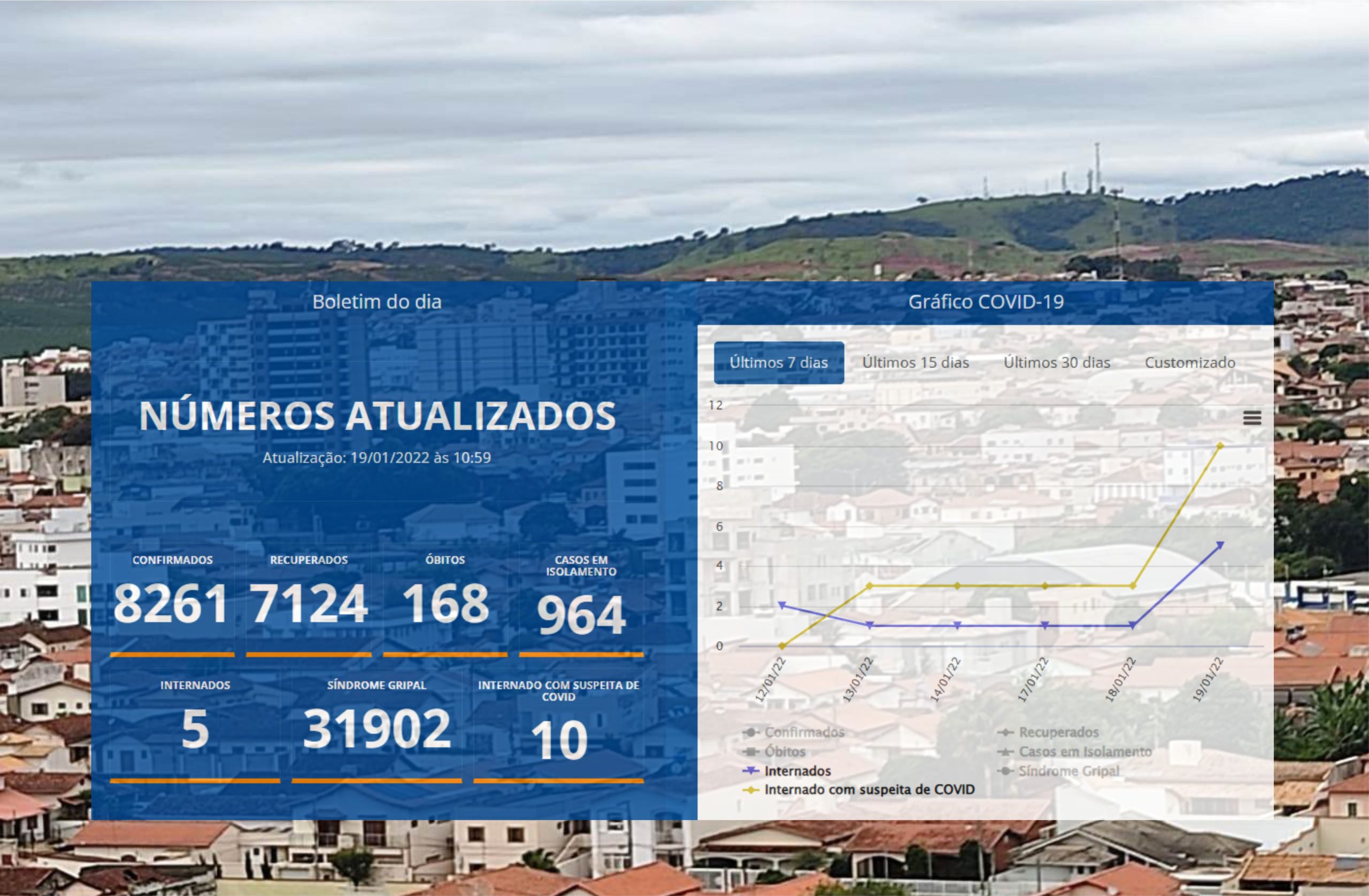 ALERTA: Internações por covid-19 disparam em Três Pontas; Ontem havia 1 e hoje são 5